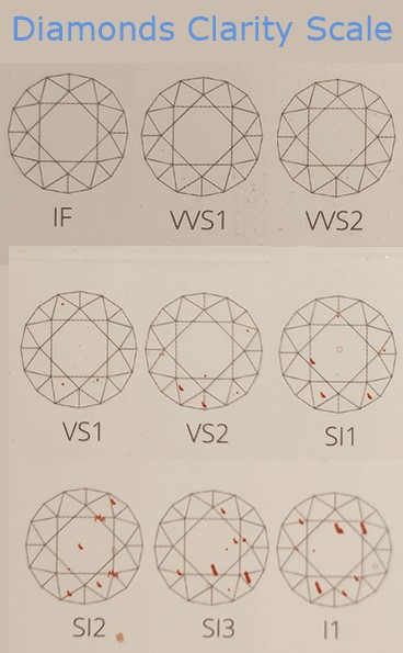 Diamond clarity gradings Diamond clarity gradings